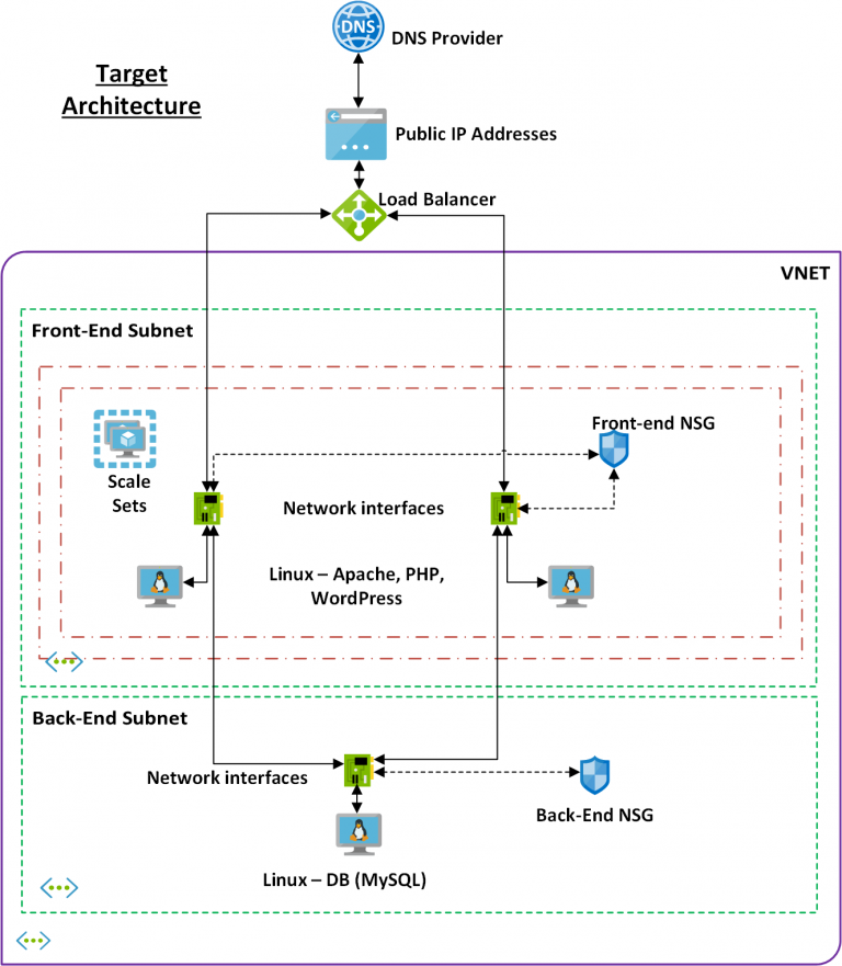 Scalable HA Secure WordPress On Azure 0 Introduction Ninad 